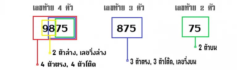 วิธีการการตรวจรางวัลหวยลาว